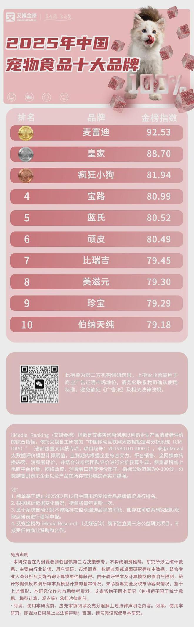 十大品牌：麦富迪、皇家、疯狂小狗位列前三CQ9电子登录注册2025年中国宠物食品