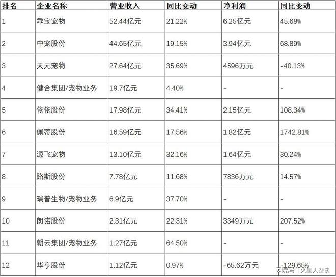 头：从代工到自主品牌年营收超过50亿元CQ9电子游戏网站山东聊城诞生的宠物巨(图1)