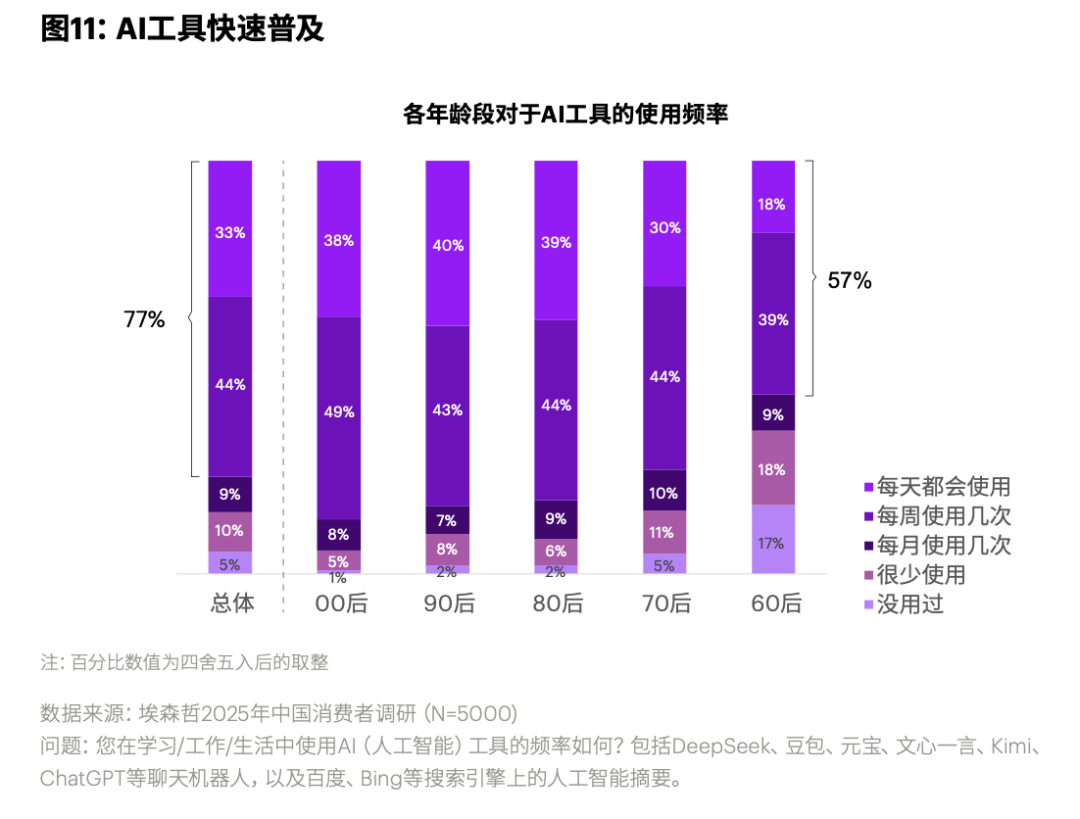 国消费者洞察＆消费趋势分析报告CQ9电子中国网站2025 中(图7)